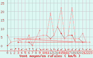 Courbe de la force du vent pour Fribourg / Posieux