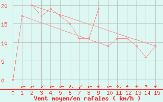 Courbe de la force du vent pour Mount Magnet