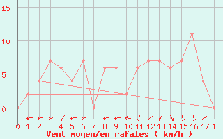 Courbe de la force du vent pour Abed