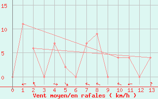 Courbe de la force du vent pour Prachuap Khirikhan