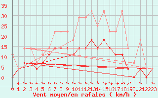Courbe de la force du vent pour Voorschoten