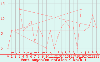 Courbe de la force du vent pour Phatthaya