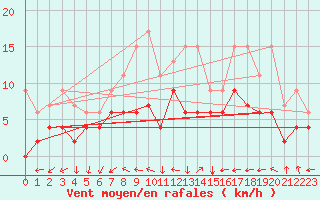 Courbe de la force du vent pour Rostherne No 2