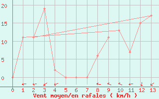 Courbe de la force du vent pour Mertouek