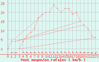 Courbe de la force du vent pour Leconfield