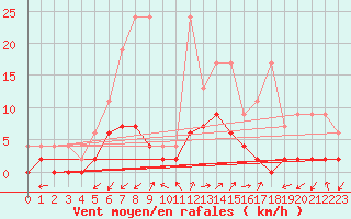 Courbe de la force du vent pour Vicosoprano