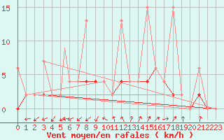 Courbe de la force du vent pour Aydin
