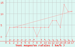 Courbe de la force du vent pour Windischgarsten