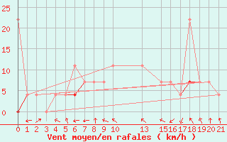 Courbe de la force du vent pour Tanabru