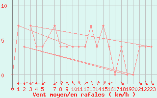 Courbe de la force du vent pour Krimml