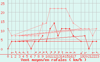 Courbe de la force du vent pour Zwiesel