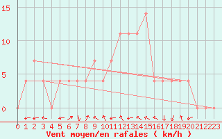 Courbe de la force du vent pour Koeflach
