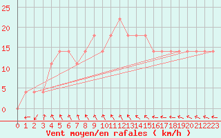 Courbe de la force du vent pour Poysdorf