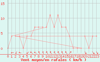 Courbe de la force du vent pour Poertschach