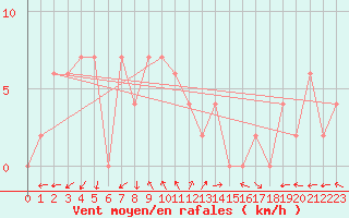 Courbe de la force du vent pour Thoen