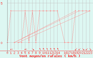 Courbe de la force du vent pour Saint Wolfgang