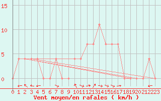 Courbe de la force du vent pour Lunz