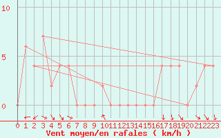 Courbe de la force du vent pour Finley Aws