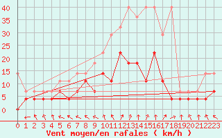Courbe de la force du vent pour Offenbach Wetterpar