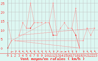 Courbe de la force du vent pour Sognefjell