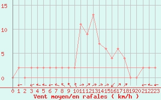 Courbe de la force du vent pour Bousson (It)
