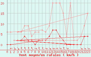 Courbe de la force du vent pour Ebnat-Kappel