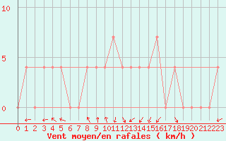 Courbe de la force du vent pour Warth