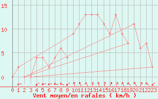 Courbe de la force du vent pour Aboyne