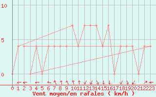 Courbe de la force du vent pour Warth