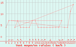 Courbe de la force du vent pour Usti Nad Labem