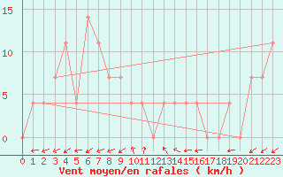 Courbe de la force du vent pour Waidhofen an der Ybbs