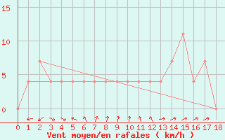 Courbe de la force du vent pour Saint Wolfgang