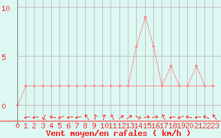 Courbe de la force du vent pour Molina de Aragn