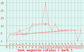 Courbe de la force du vent pour Budapest / Lorinc