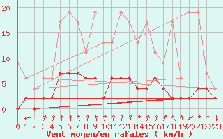 Courbe de la force du vent pour Beznau