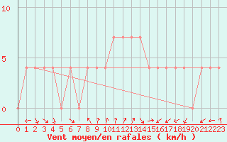 Courbe de la force du vent pour Bad Gleichenberg