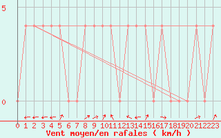 Courbe de la force du vent pour Bruck / Mur