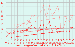 Courbe de la force du vent pour Heino Aws