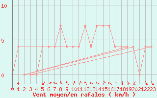 Courbe de la force du vent pour Saint Andrae I. L.