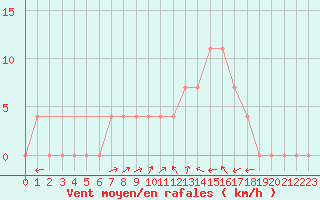 Courbe de la force du vent pour Weissensee / Gatschach