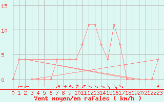 Courbe de la force du vent pour Windischgarsten
