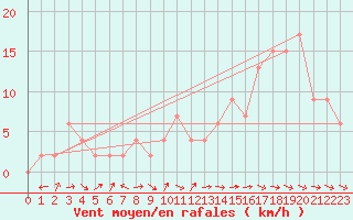 Courbe de la force du vent pour Hereford/Credenhill