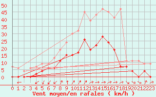 Courbe de la force du vent pour Les Eplatures - La Chaux-de-Fonds (Sw)