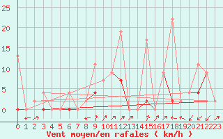 Courbe de la force du vent pour Robbia