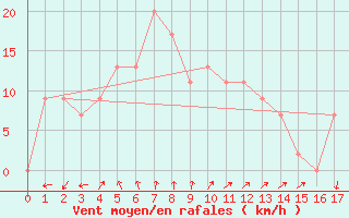 Courbe de la force du vent pour Snowtown