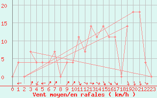 Courbe de la force du vent pour Hartberg