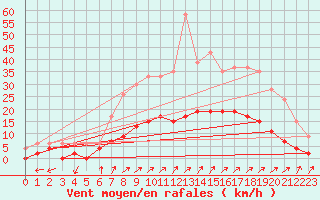 Courbe de la force du vent pour Herstmonceux (UK)