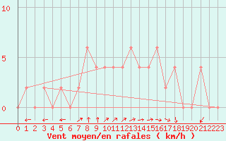 Courbe de la force du vent pour Mersin