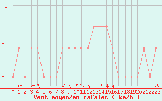 Courbe de la force du vent pour Dornbirn