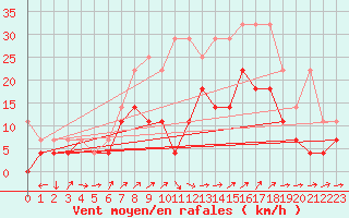 Courbe de la force du vent pour Giessen